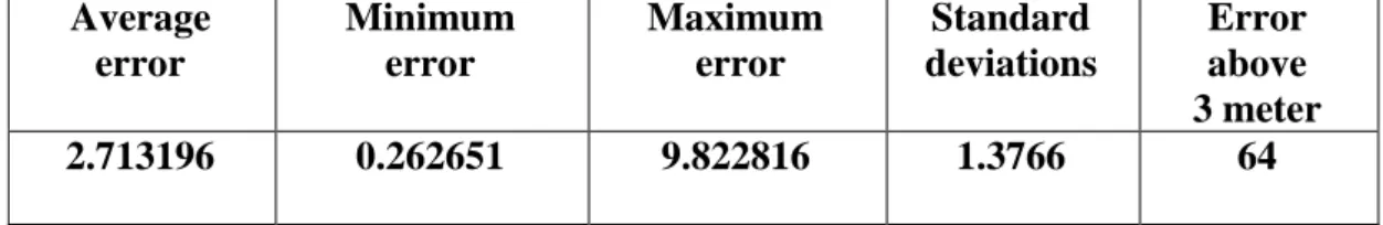 Table  (5.10)  represent  the  average  error,  the  min.  error,  max.  error,  the  standard  deviation, and the number of points with error rate more than 3 meters for group D