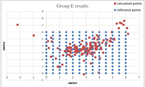 Table  (5.10)  represent  the  average  error,  the  min.  error,  max.  error,  the  standard  deviation, and the number of points with error rate more than 3 meters for group E 