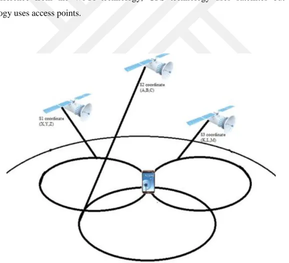 Figure 3.1 An example of GPS positioning using 3 satellites 