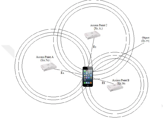 Figure 3.2 Three fixed access points and smartphone with unknown location
