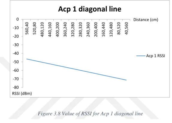 Figure 3.8 Value of RSSI for Acp 1 diagonal line 