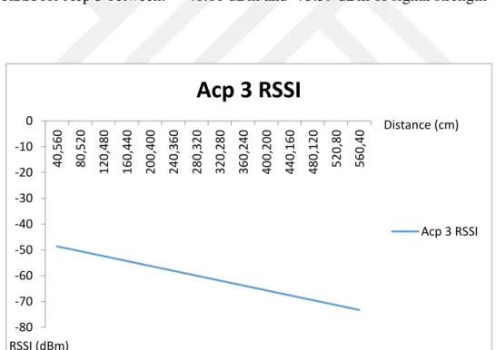 Figure 3.10 Value of RSSI for Acp 3 diagonal line 