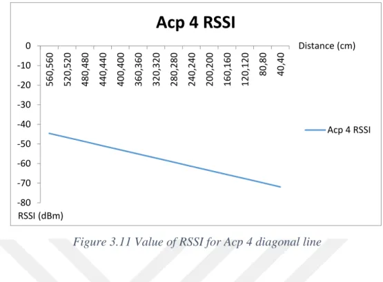 Figure 3.11 Value of RSSI for Acp 4 diagonal line 