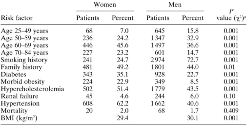 Table 2 shows the comparative CABG incidence and mortality, and cardiovascular risk factor differences  be-tween genders according to age group