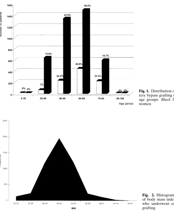Fig. 1. Distribution of isolated coronary ar-
