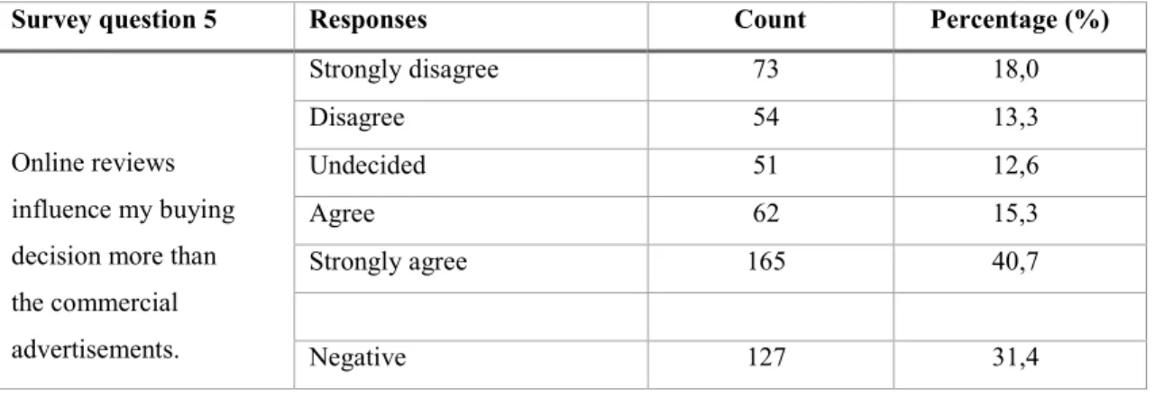 Table 1 Examining Frequency of the Responses of Survey Question 5 