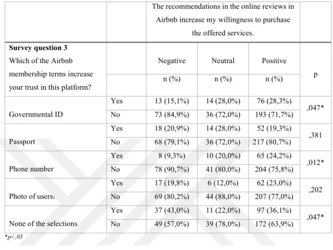 Table  5  shows  the  results  of  Chi-square  analysis  regarding  the  distribution  of  the  responses about the membership requirements of Airbnb that increase guests’ trust in this  platform in contrast to their answers about the online reviews on Air