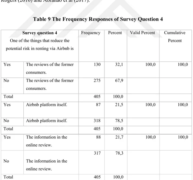 Table 9 The Frequency Responses of Survey Question 4 