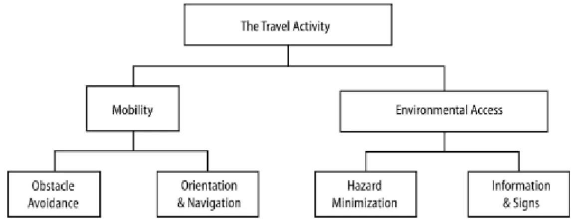 Figure 2.1. Task within travel activity 