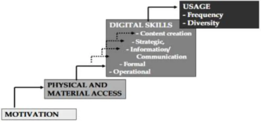 Figure 1.2. Concept of Access 