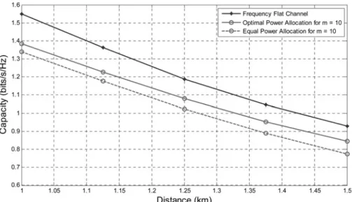 Fig. 7 Capacity against distance for optimal and equal power allocation of input PSD (SNR = 10 dB)