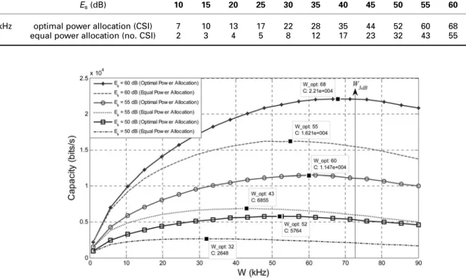 Table 1 Optimal bandwidths obtained for different values of E s