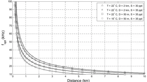 Fig. 6 Optimal carrier frequency f opt in terms of environmental parameters