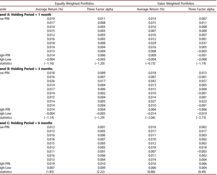 Table 6. Descriptive statistics for PIN portfolios.
