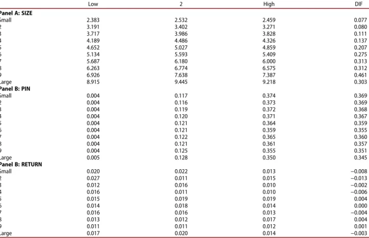 Table 7. Characteristics and returns of PIN-size portfolios.