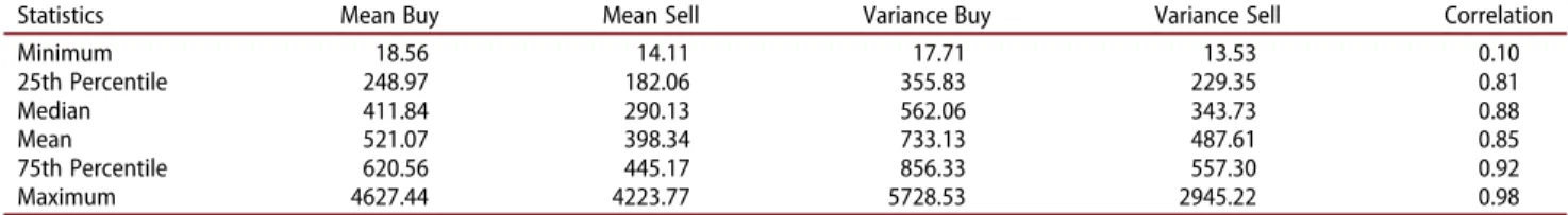 Table 1 presents the descriptive statistics on the daily number of buy and sell orders
