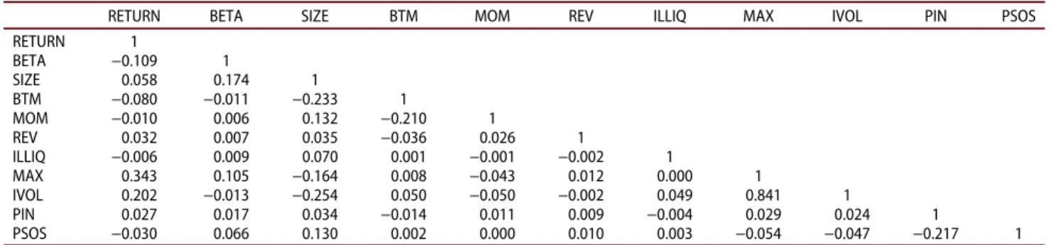 Table 2. Descriptive statistics on the cross-sectional distributions of monthly factors.