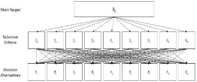 Figure 1. A Hierarchical Model for AHP 