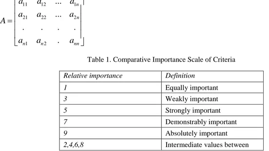 Table 1. Comparative Importance Scale of Criteria 