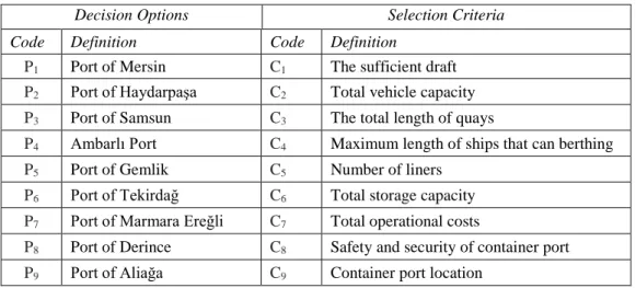 Table 3. Selection Criteria and Decision Alternatives for Container Port Selection 