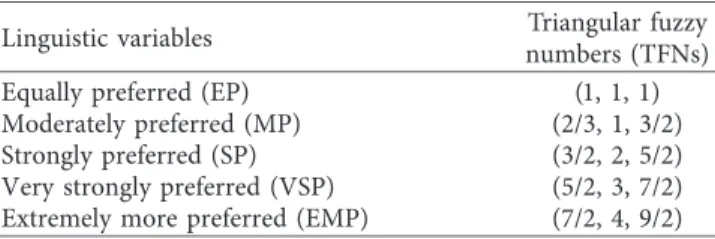 Table 1: Linguistic variables and TFNs for the evaluation of criteria.