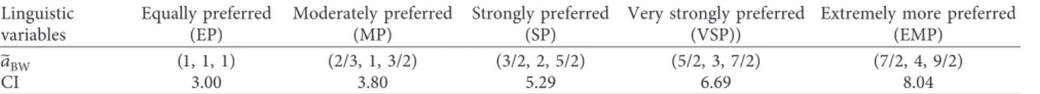 Table 3: Linguistic variables and TFNs for the evaluation of alternatives.