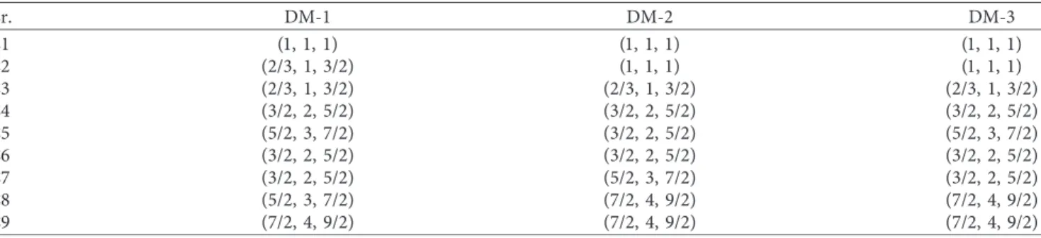 Table 6: Decision-makers’ linguistic preferences for all other criteria with regard to the worst criterion (others-to-worst vector).
