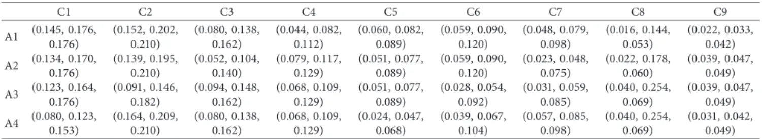 Table 12: Weighted normalized fuzzy decision matrix 
