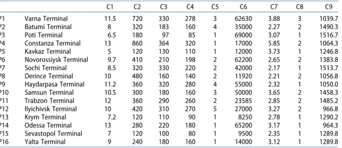 Table 6. The decision matrix X.