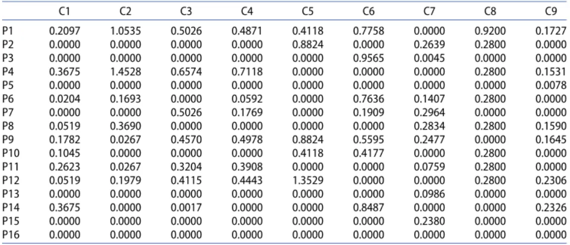 Table 9. The positive distance matrix (PDA).