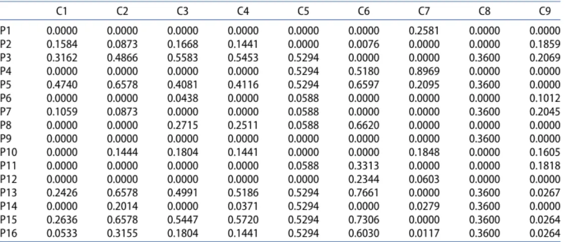 Table 10. The negative distance matrix (NDA). C1 C2 C3 C4 C5 C6 C7 C8 C9 P1 0.0000 0.0000 0.0000 0.0000 0.0000 0.0000 0.2581 0.0000 0.0000 P2 0.1584 0.0873 0.1668 0.1441 0.0000 0.0076 0.0000 0.0000 0.1859 P3 0.3162 0.4866 0.5583 0.5453 0.5294 0.0000 0.0000