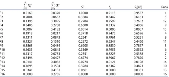 Table 14. New weights of the criteria with the help of the SWARA technique.