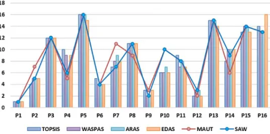 Figure 4. Comparison among ranking performances of the MCDM techniques.