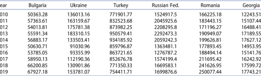 Table 1. GDP per capita (current US$) of the black sea countries.