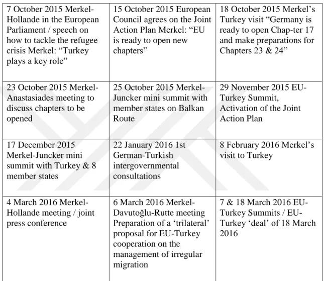 Table 4.2: Bilateral/mini-talks between Germany and member states/Turkey/top  EU officials ahead of EU/EU-Turkey summits on the management of the refugee  crisis  