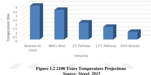Figure 1.2 2100 Years Temperature Projections Source: Siegel, 2015 
