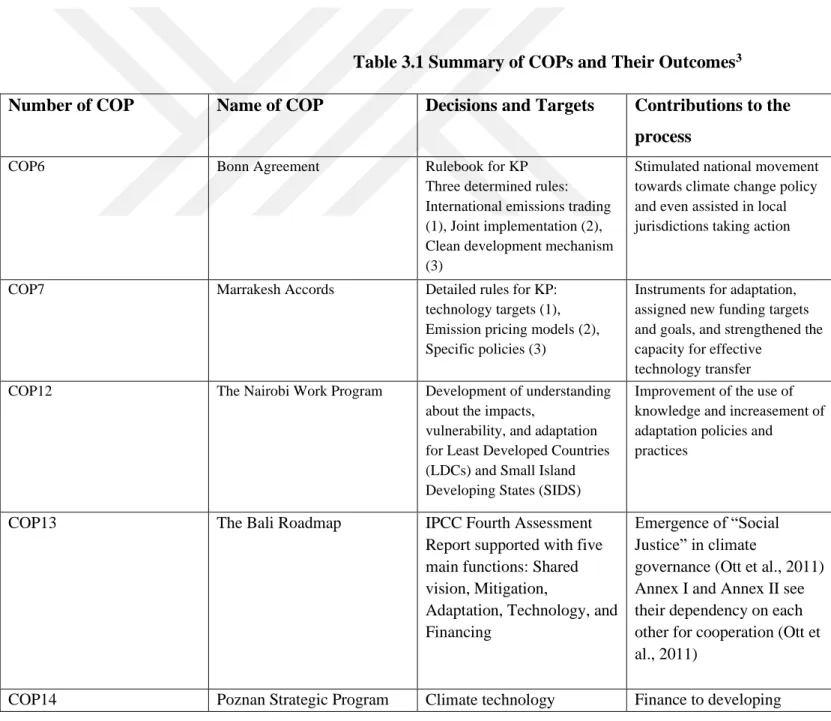 Table 3.1 Summary of COPs and Their Outcomes 3