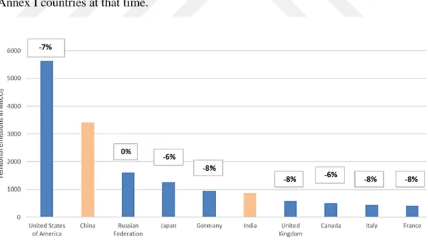 Figure 4.2 Top 10 Emitter Countries in 1996 Source: Boden et al., 2017 