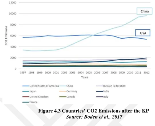 Figure 4.3 Countries’ CO2 Emissions after the KP Source: Boden et al., 2017 