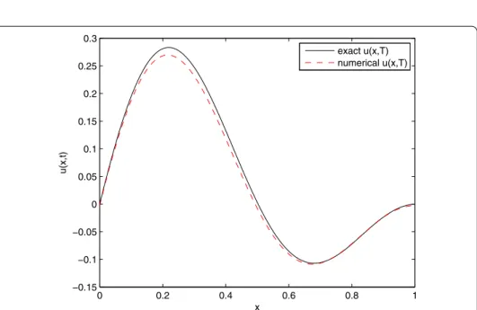 Figure 2 The analytical and numerical solutions of u(x, t) at T = 1. The analytical solution is shown with