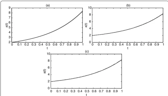 Figure 3 The numerical solutions of p(t) (a) for 1% noisy data, (b) for 3% noisy data, (c) for 5% noisy data