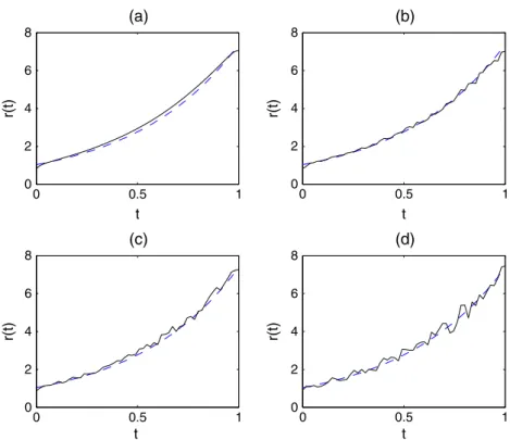 Figure 3. The exact and the approximate solutions of r(t),(a) for 0% noisy data, (b) for 3% noisy data, (c) for 5% noisy data, and (d) for 10% noisy data