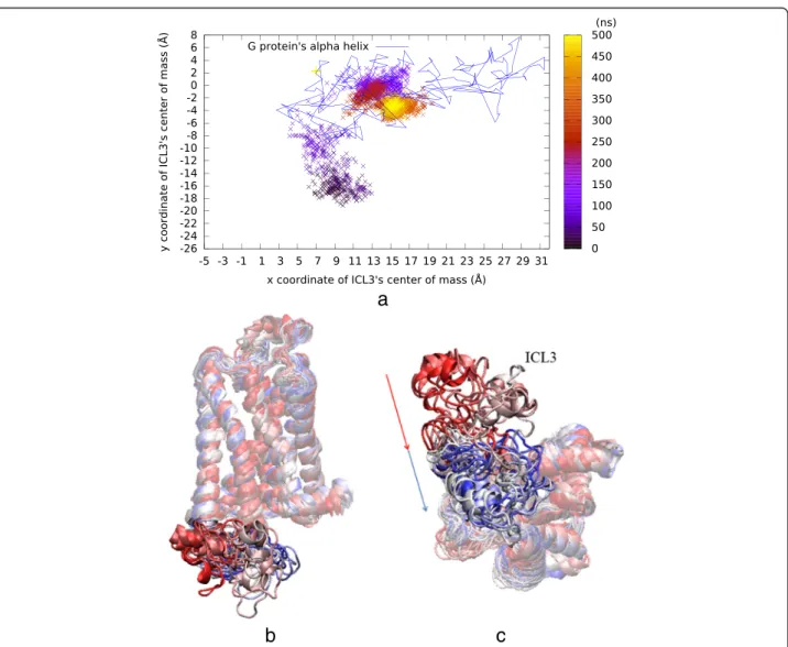 Fig. 7 Results of 500 ns long rstr4 run. The expected ICL3 closure was observed under 100 ns, when an additional bond restraint was imposed between the backbone atoms in the ligand-binding site
