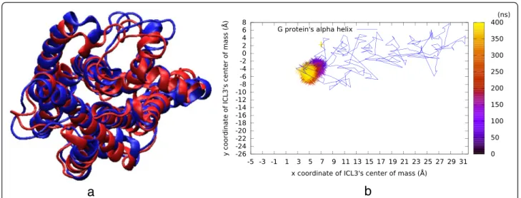 Fig. 8 Results of the fifth restrained rstr5 run. Here, the bond restraints narrowed the ligand-binding site region while ICL3 was completely packed