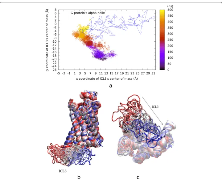 Fig. 5 Results of 500 ns long rstr1 run. a ICL3 ’s center of mass (x and y only) color-coded by time step