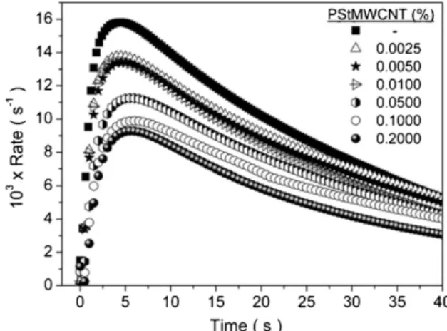 Fig. 5. PSt-MWCNT concentrations versus change of ﬁnal conversion (C s ) of