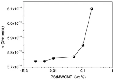 Fig. 10. DC conductivity values of polymeric ﬁlms dependent on PSt-MWCNT con- con-centration using point method.
