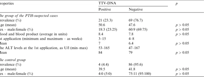 Fig. 2. The distribution of ALT values related to the weeks of admission, maximum level and normal, during the follow-up period of the cases suspected for PTH