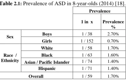 Table  2.1:  Prevalence of ASD in 8-year-olds (2014) [18].   Prevalence  1 in  x   Prevalence   %  Sex  Boys  1 / 38  2.70%  Girls  1 / 152  0.70%  Race  /  Ethnicity  White  1 / 58  1.70% Black 1 / 63 1.60% 