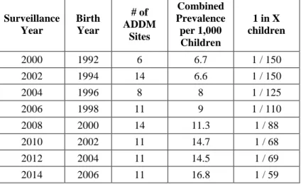Table 2.2: Prevalence of ASD based on ADDM Network studies published from 2007 